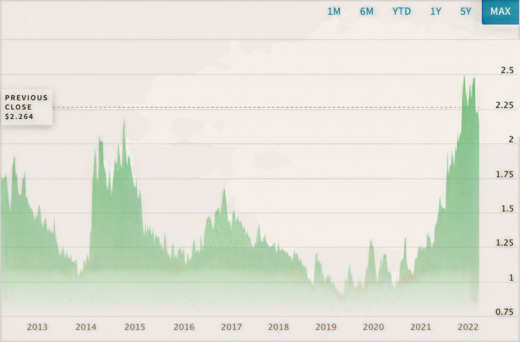 New York Stock Exchange, April 2022, Coffee Price Index. 